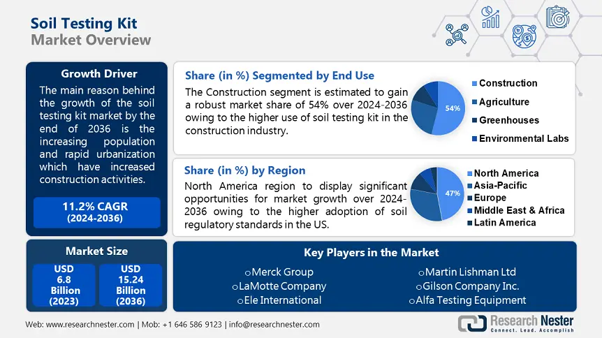 Soil Testing Kit Market Overview